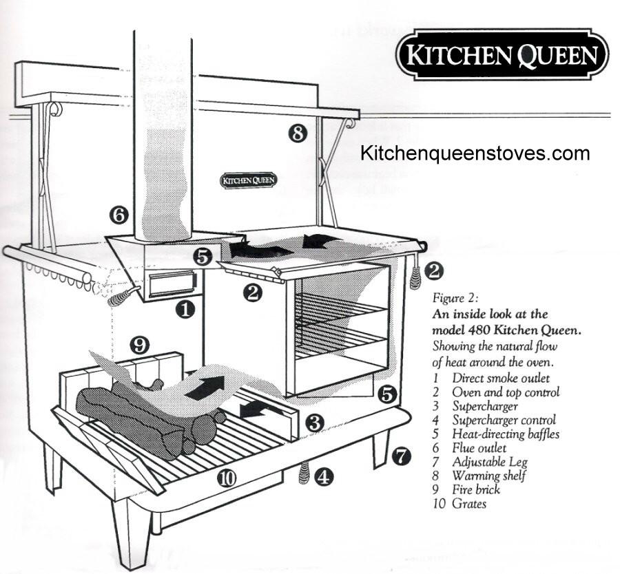 Kitchen Queen, Wood cook stove, Basic Economy